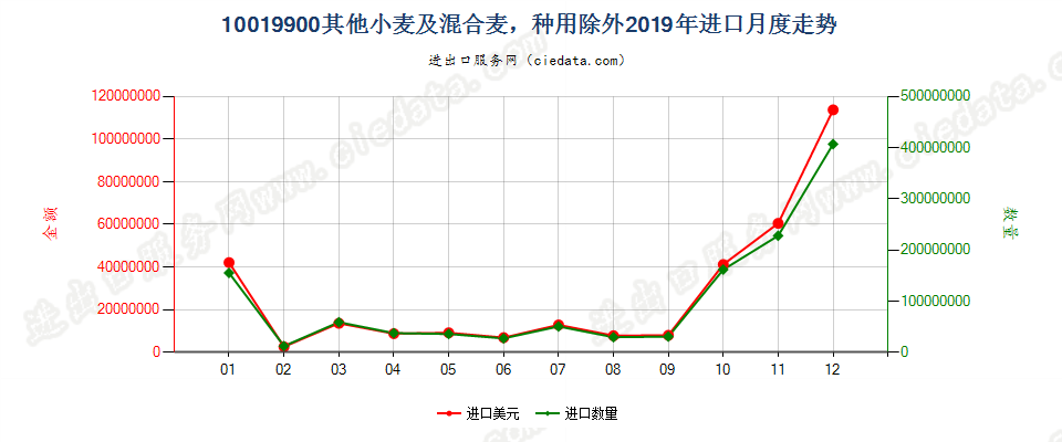 10019900其他小麦及混合麦，种用除外进口2019年月度走势图