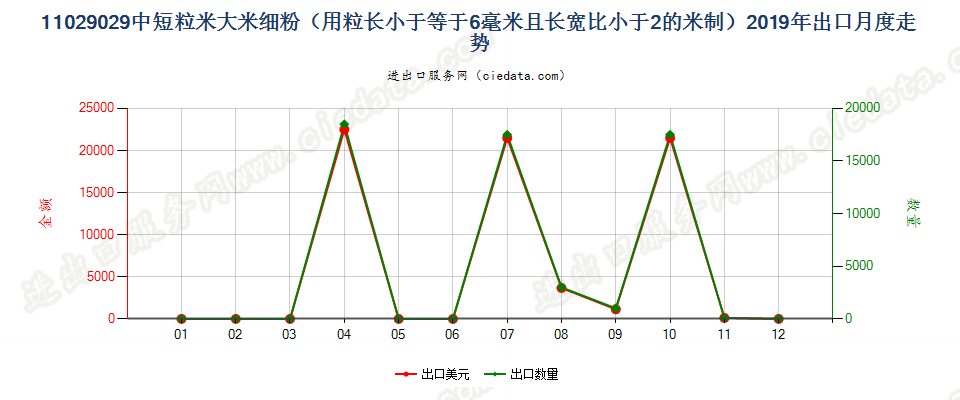 11029029中短粒米大米细粉（用粒长小于等于6毫米且长宽比小于2的米制）出口2019年月度走势图