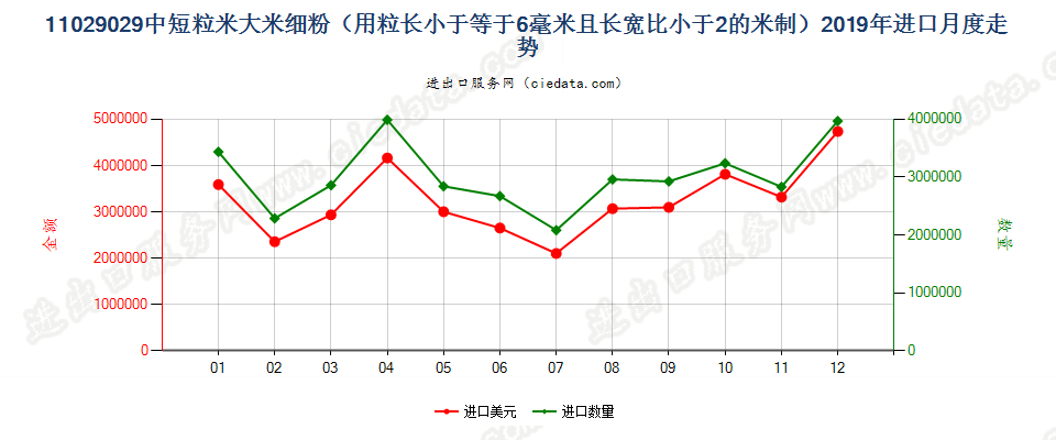 11029029中短粒米大米细粉（用粒长小于等于6毫米且长宽比小于2的米制）进口2019年月度走势图