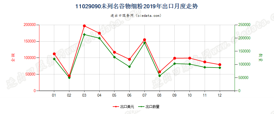 11029090未列名谷物细粉出口2019年月度走势图
