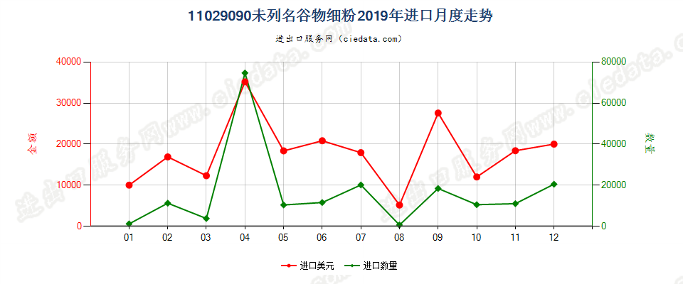 11029090未列名谷物细粉进口2019年月度走势图