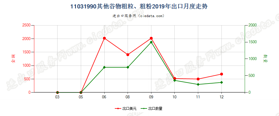 11031990其他谷物粗粒、粗粉出口2019年月度走势图