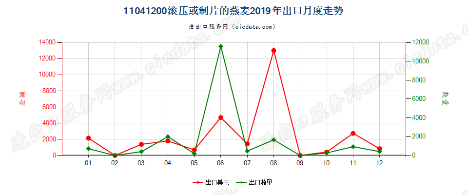 11041200滚压或制片的燕麦出口2019年月度走势图