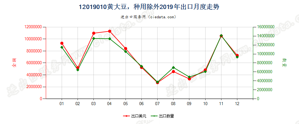 12019010(2022STOP)黄大豆，种用除外出口2019年月度走势图