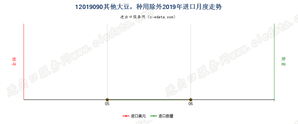 12019090其他大豆，种用除外进口2019年月度走势图