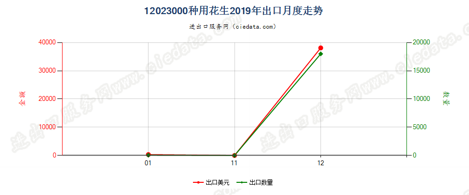 12023000种用花生出口2019年月度走势图