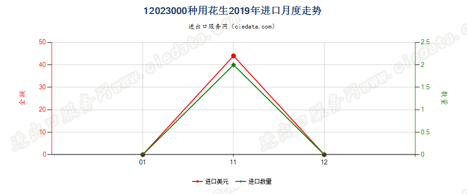 12023000种用花生进口2019年月度走势图
