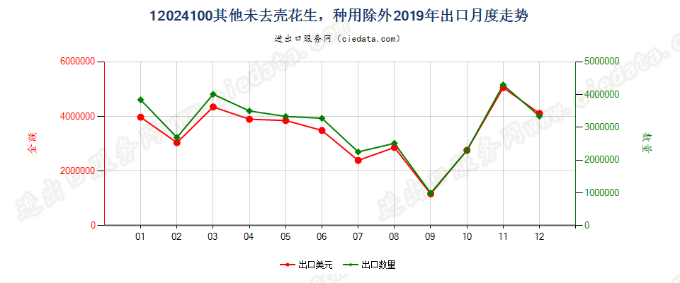 12024100其他未去壳花生，种用除外出口2019年月度走势图
