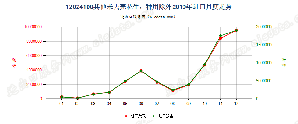 12024100其他未去壳花生，种用除外进口2019年月度走势图