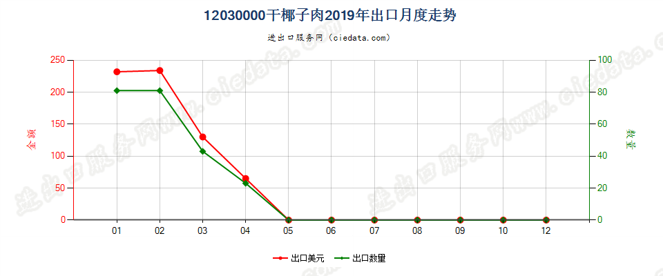 12030000干椰子肉出口2019年月度走势图