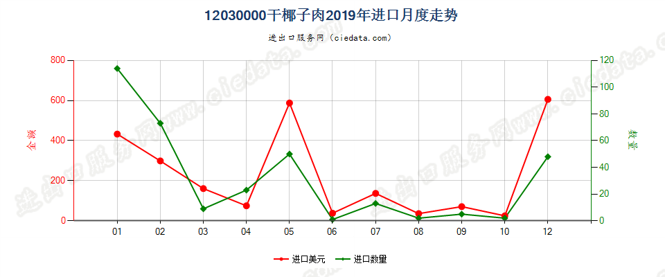 12030000干椰子肉进口2019年月度走势图