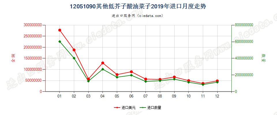 12051090其他低芥子酸油菜子进口2019年月度走势图