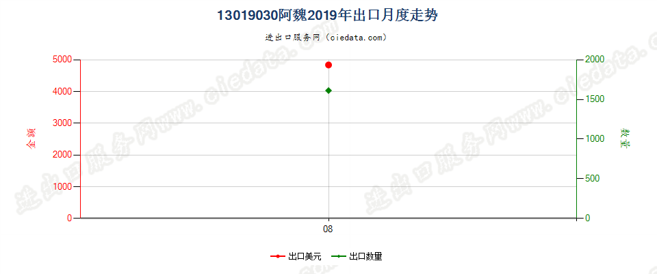13019030阿魏出口2019年月度走势图