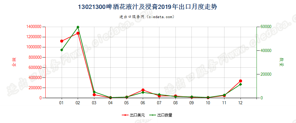 13021300啤酒花液汁及浸膏出口2019年月度走势图