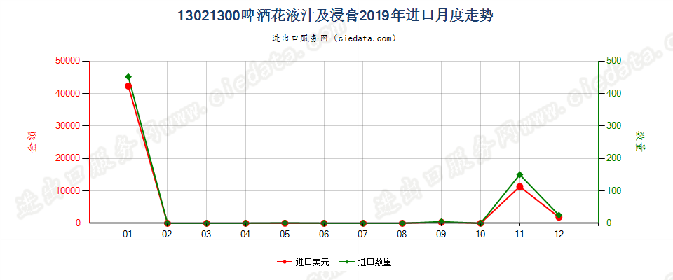 13021300啤酒花液汁及浸膏进口2019年月度走势图