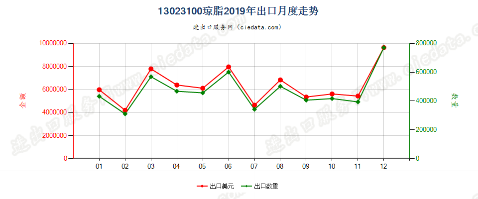 13023100琼脂出口2019年月度走势图