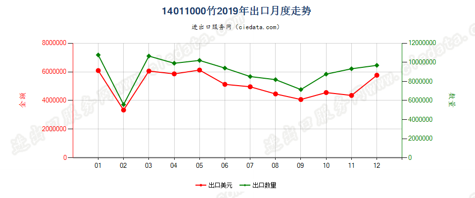 14011000竹出口2019年月度走势图