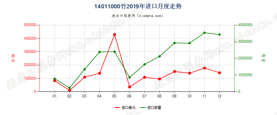 14011000竹进口2019年月度走势图