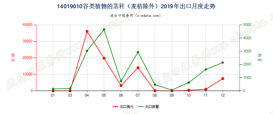 14019010谷类植物的茎秆（麦秸除外）出口2019年月度走势图