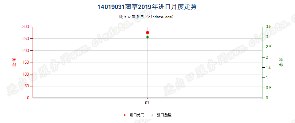14019031蔺草进口2019年月度走势图