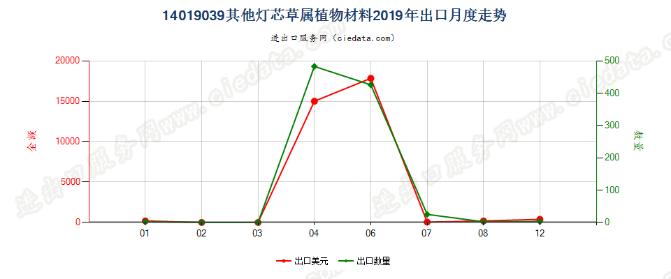 14019039其他灯芯草属植物材料出口2019年月度走势图
