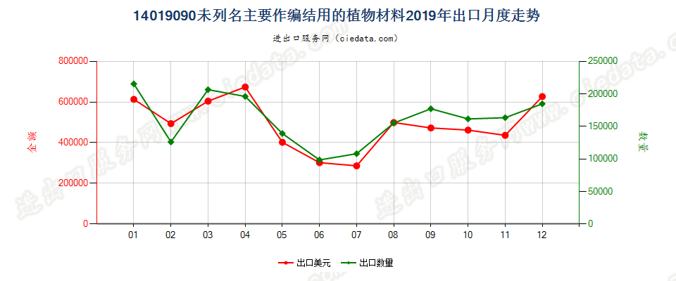 14019090未列名主要作编结用的植物材料出口2019年月度走势图