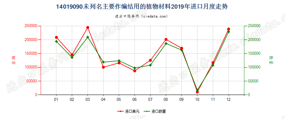 14019090未列名主要作编结用的植物材料进口2019年月度走势图