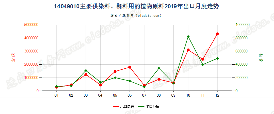 14049010主要供染料、鞣料用的植物原料出口2019年月度走势图