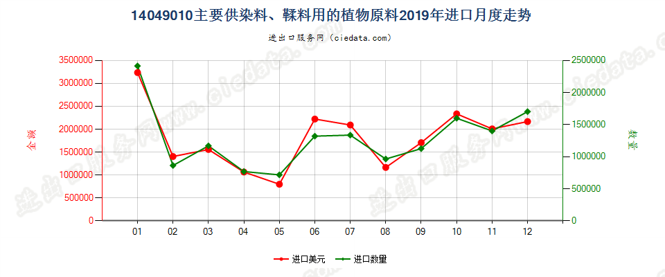 14049010主要供染料、鞣料用的植物原料进口2019年月度走势图