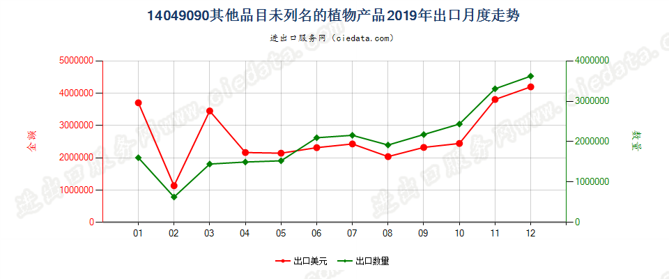 14049090其他品目未列名的植物产品出口2019年月度走势图