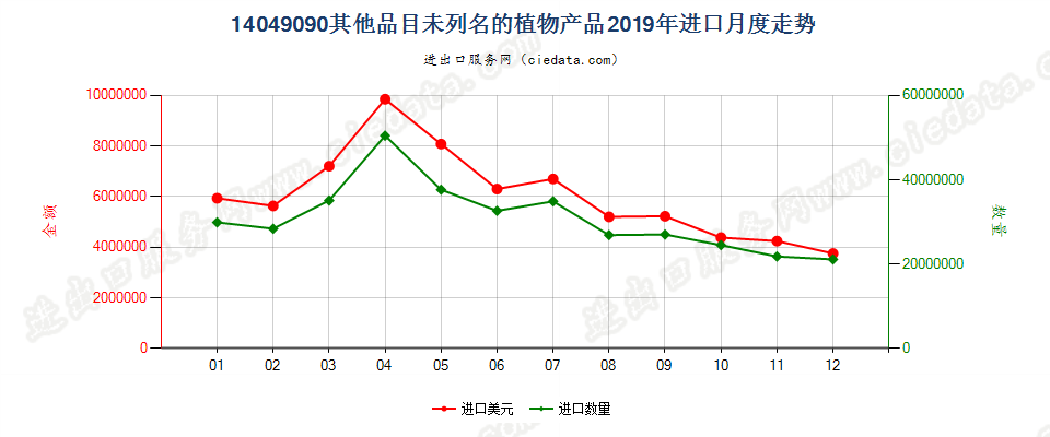 14049090其他品目未列名的植物产品进口2019年月度走势图