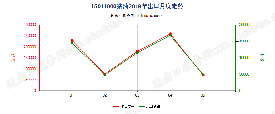15011000猪油出口2019年月度走势图