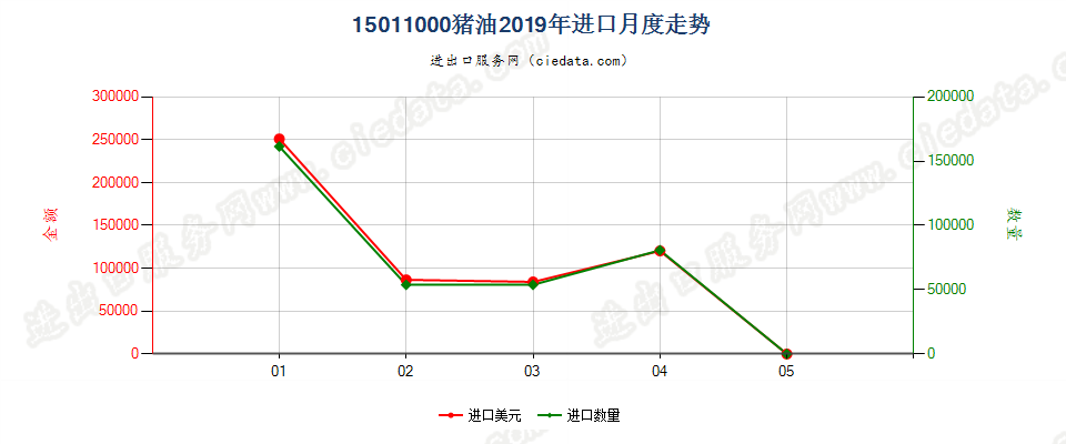 15011000猪油进口2019年月度走势图