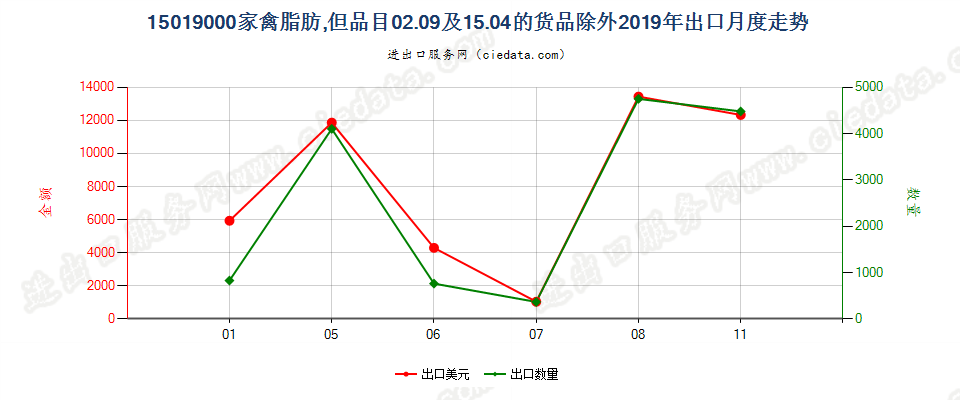 15019000家禽脂肪,但品目02.09及15.04的货品除外出口2019年月度走势图