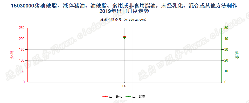 15030000猪油硬脂、液体猪油、油硬脂、食用或非食用脂油，未经乳化、混合或其他方法制作出口2019年月度走势图
