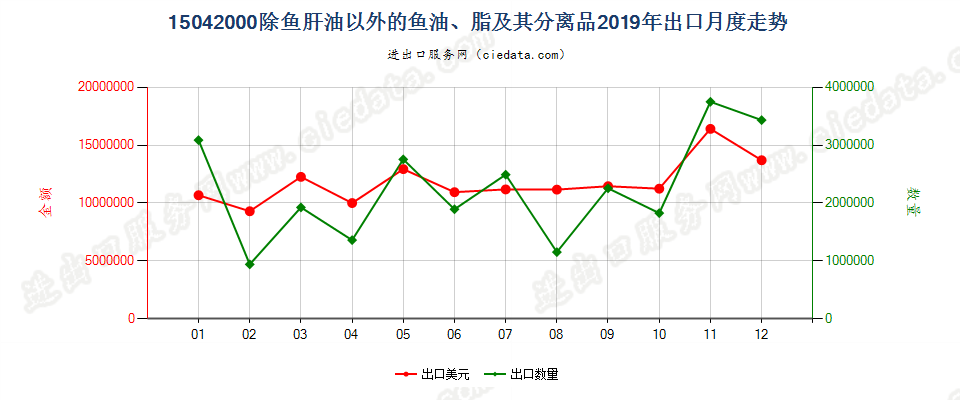 15042000除鱼肝油以外的鱼油、脂及其分离品出口2019年月度走势图