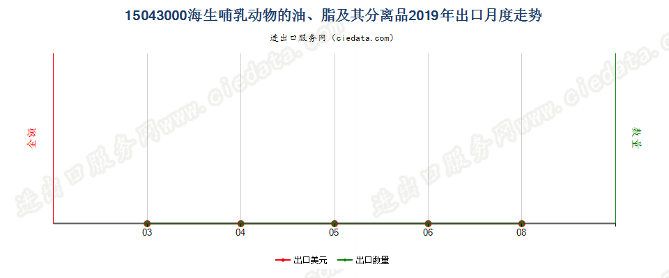 15043000海生哺乳动物的油、脂及其分离品出口2019年月度走势图