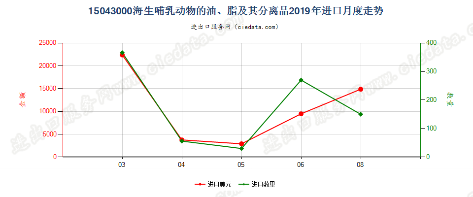 15043000海生哺乳动物的油、脂及其分离品进口2019年月度走势图