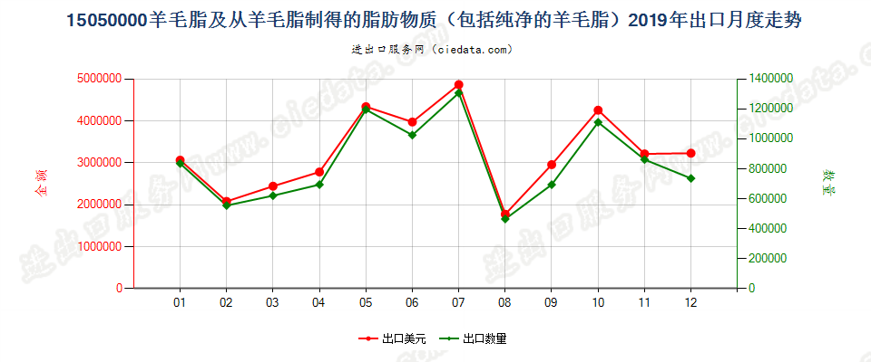 15050000羊毛脂及从羊毛脂制得的脂肪物质（包括纯净的羊毛脂）出口2019年月度走势图