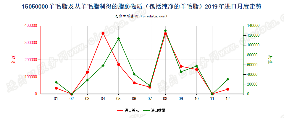 15050000羊毛脂及从羊毛脂制得的脂肪物质（包括纯净的羊毛脂）进口2019年月度走势图