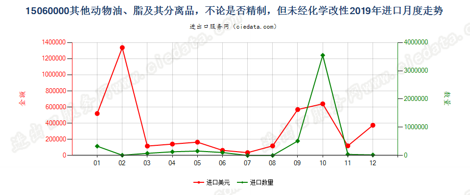 15060000其他动物油、脂及其分离品，不论是否精制，但未经化学改性进口2019年月度走势图