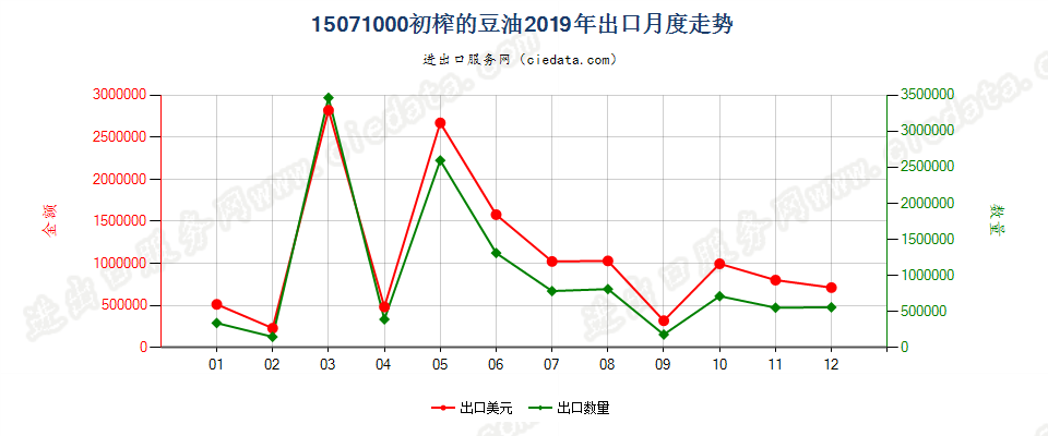 15071000初榨的豆油出口2019年月度走势图