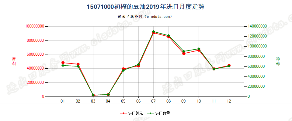 15071000初榨的豆油进口2019年月度走势图