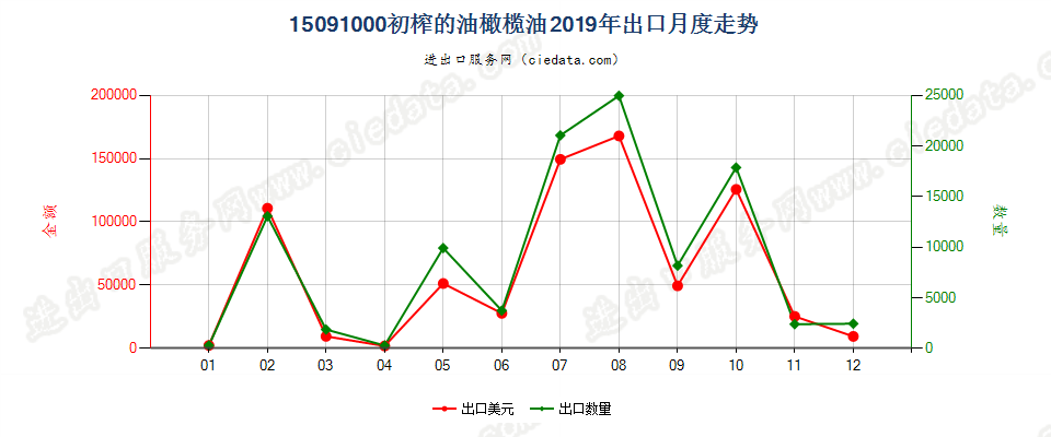 15091000(2022STOP)初榨的油橄榄油出口2019年月度走势图