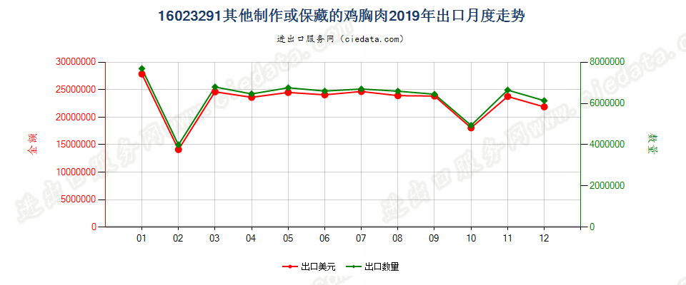16023291其他制作或保藏的鸡胸肉出口2019年月度走势图