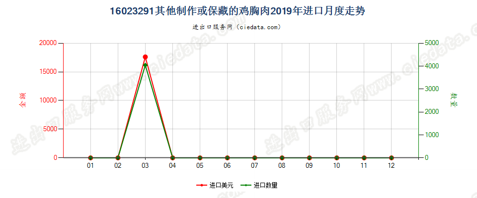 16023291其他制作或保藏的鸡胸肉进口2019年月度走势图