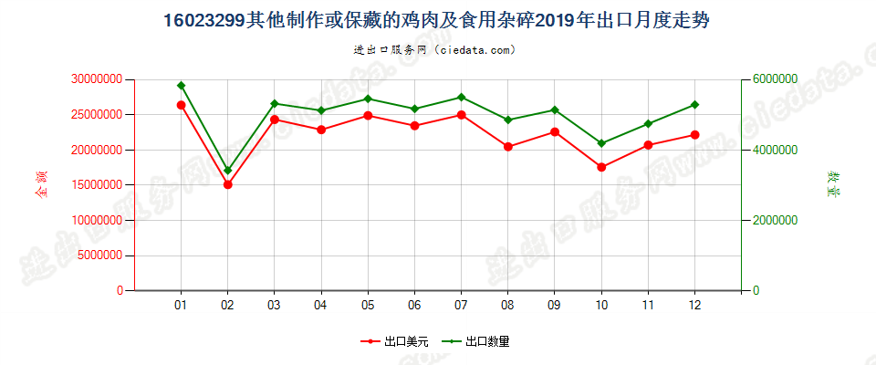 16023299其他制作或保藏的鸡肉及食用杂碎出口2019年月度走势图