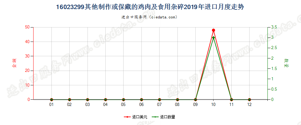16023299其他制作或保藏的鸡肉及食用杂碎进口2019年月度走势图
