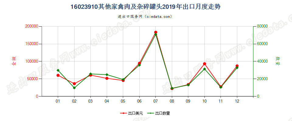 16023910其他家禽肉及杂碎罐头出口2019年月度走势图