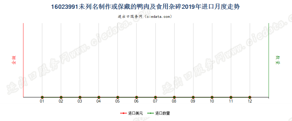 16023991未列名制作或保藏的鸭肉及食用杂碎进口2019年月度走势图